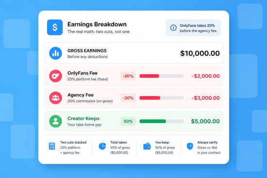 OnlyFans Agency Fees in 2026: Fee Structure and Hidden Costs