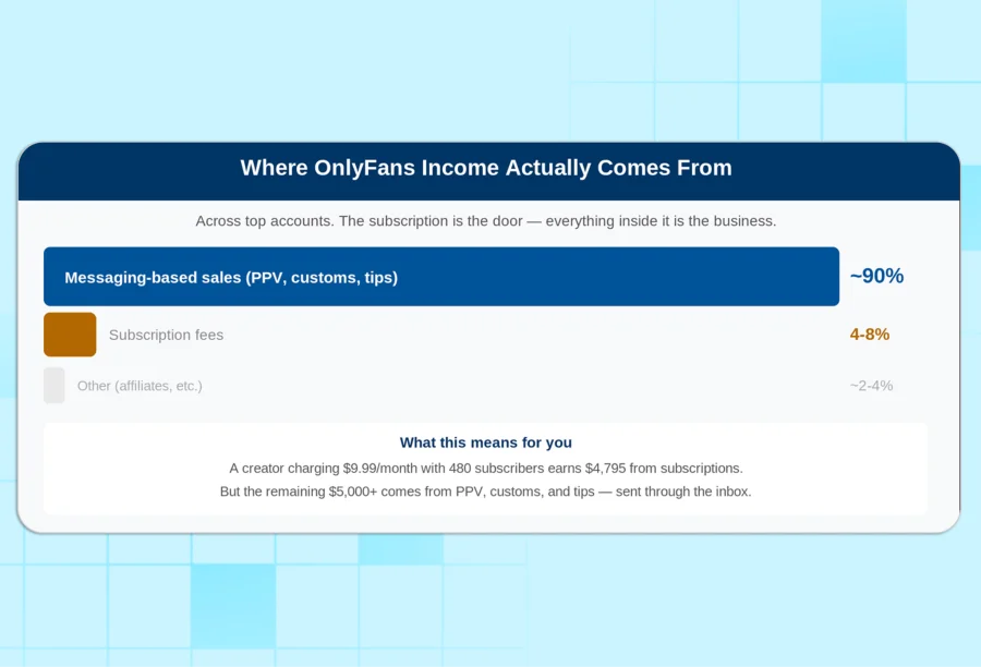 Money actually comes-from
