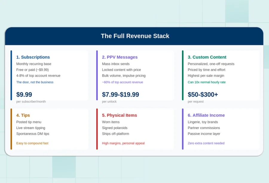 Full revenue stack