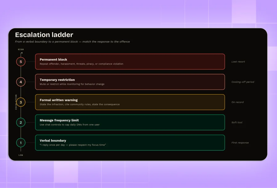 Escalation steps before a permanent block