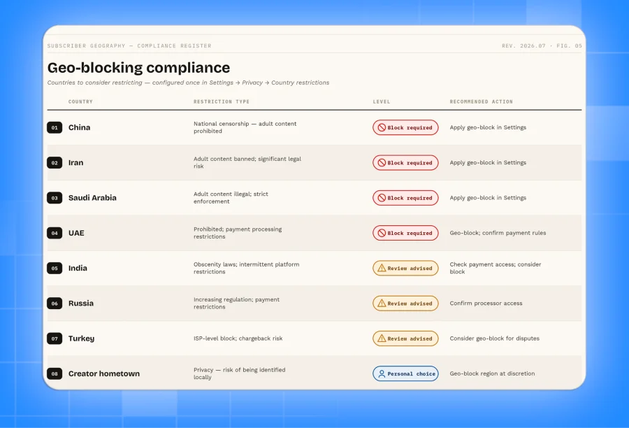 Restricting access by location with geo-blocking