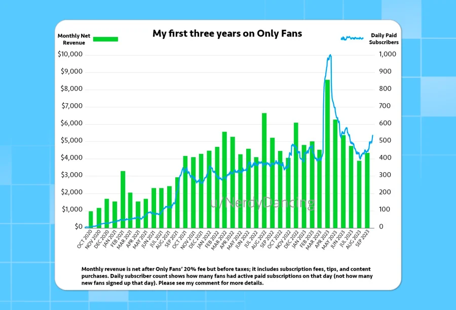 Example of earnings for an average OnlyFans model