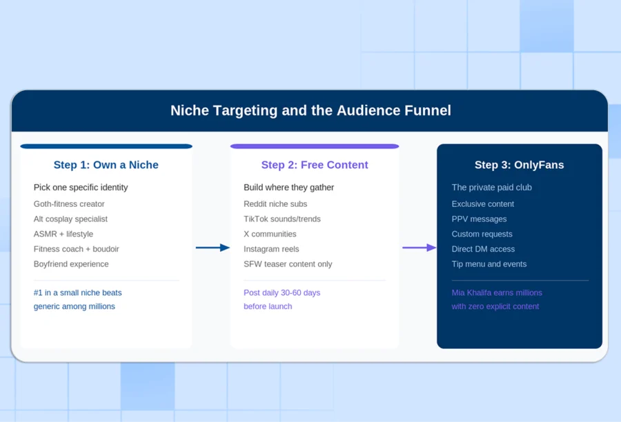 Targeting audience funnels