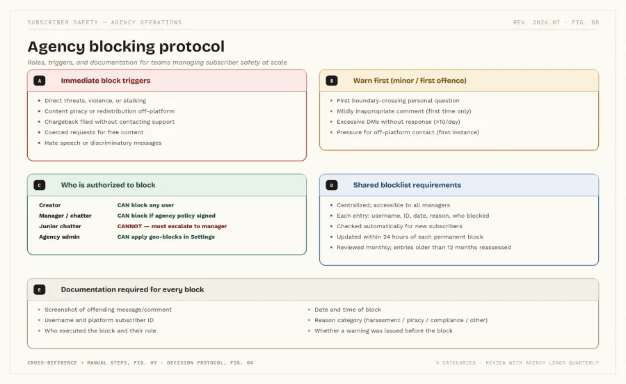 A shared blocklist across an agency's creators